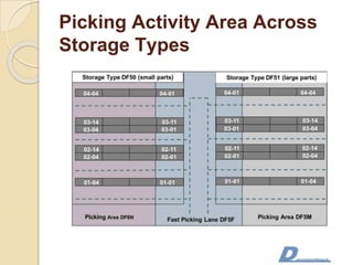 Picking Activity Area Across
Storage Types
 