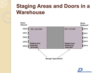 Staging Areas and Doors in a
Warehouse
 