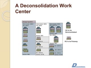 A Deconsolidation Work
Center
 