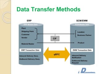 Data Transfer Methods
 