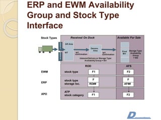 ERP and EWM Availability
Group and Stock Type
Interface
 
