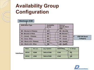 Availability Group
Configuration
 