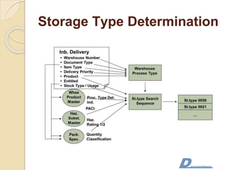 Storage Type Determination
 