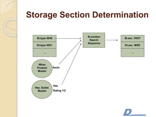 Storage Section Determination
 