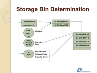Storage Bin Determination
 