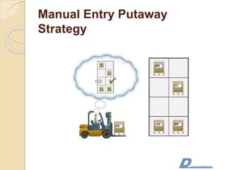 Manual Entry Putaway
Strategy
 