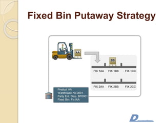 Fixed Bin Putaway Strategy
 