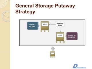 General Storage Putaway
Strategy
 