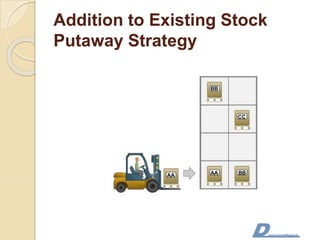 Addition to Existing Stock
Putaway Strategy
 