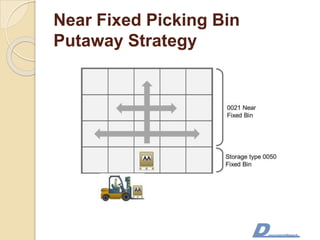 Near Fixed Picking Bin
Putaway Strategy
 