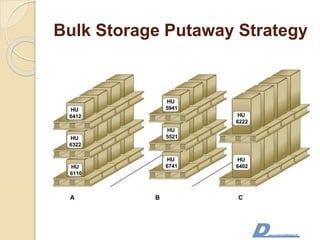 Bulk Storage Putaway Strategy
 