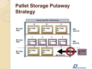 Pallet Storage Putaway
Strategy
 