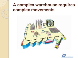 A complex warehouse requires
complex movements
 