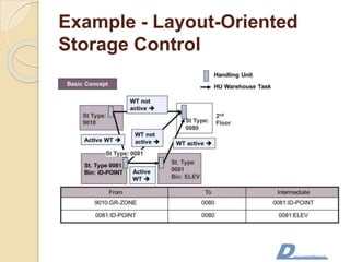 Example - Layout-Oriented
Storage Control
 