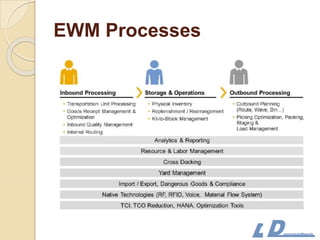 EWM Processes
 