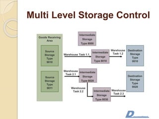 Multi Level Storage Control
 