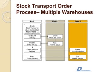 Stock Transport Order
Process– Multiple Warehouses
 