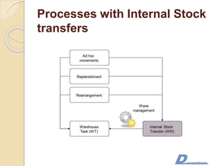 Processes with Internal Stock
transfers
 
