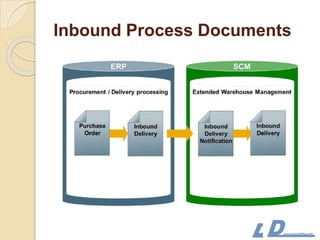 Inbound Process Documents
 