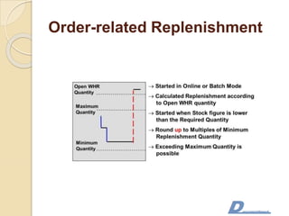 Order-related Replenishment
 