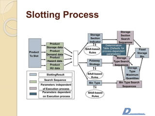 Slotting Process
 