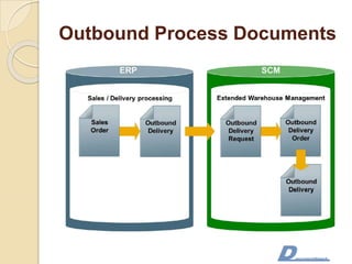 Outbound Process Documents
 