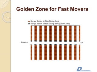 Golden Zone for Fast Movers
 