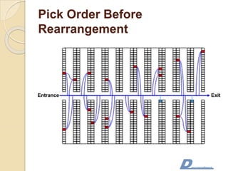 Pick Order Before
Rearrangement
 