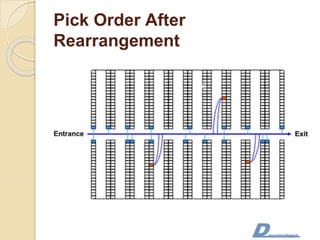 Pick Order After
Rearrangement
 