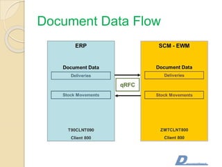 Document Data Flow
 