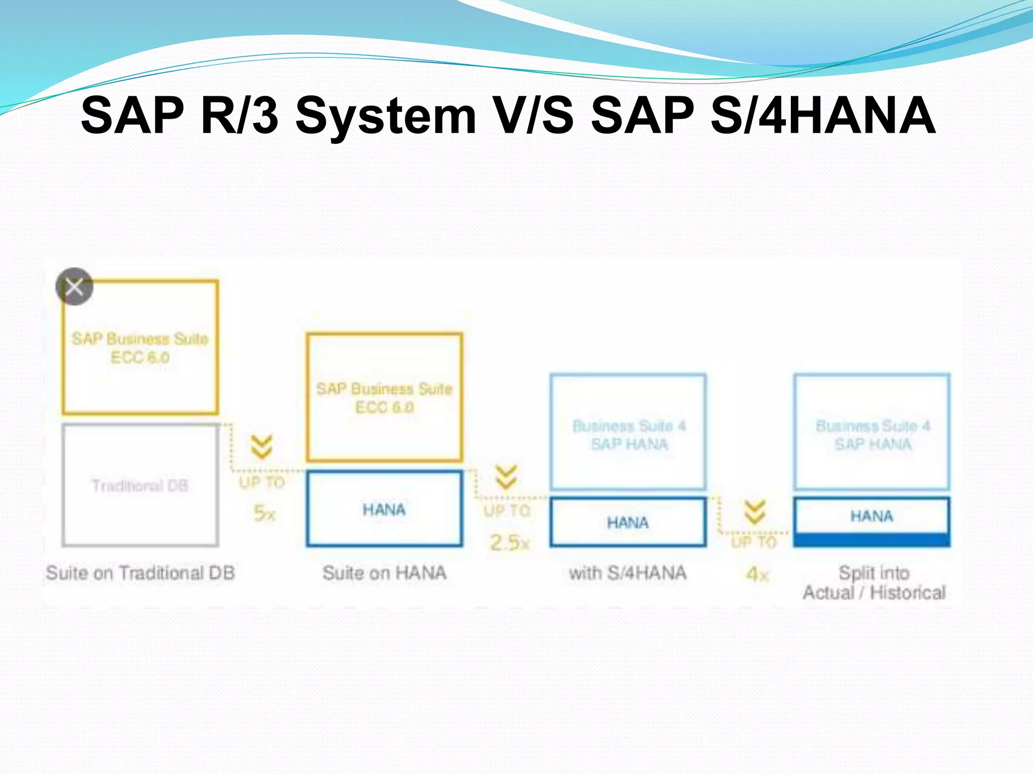 SAP R/3 System V/S SAP S/4HANA
 