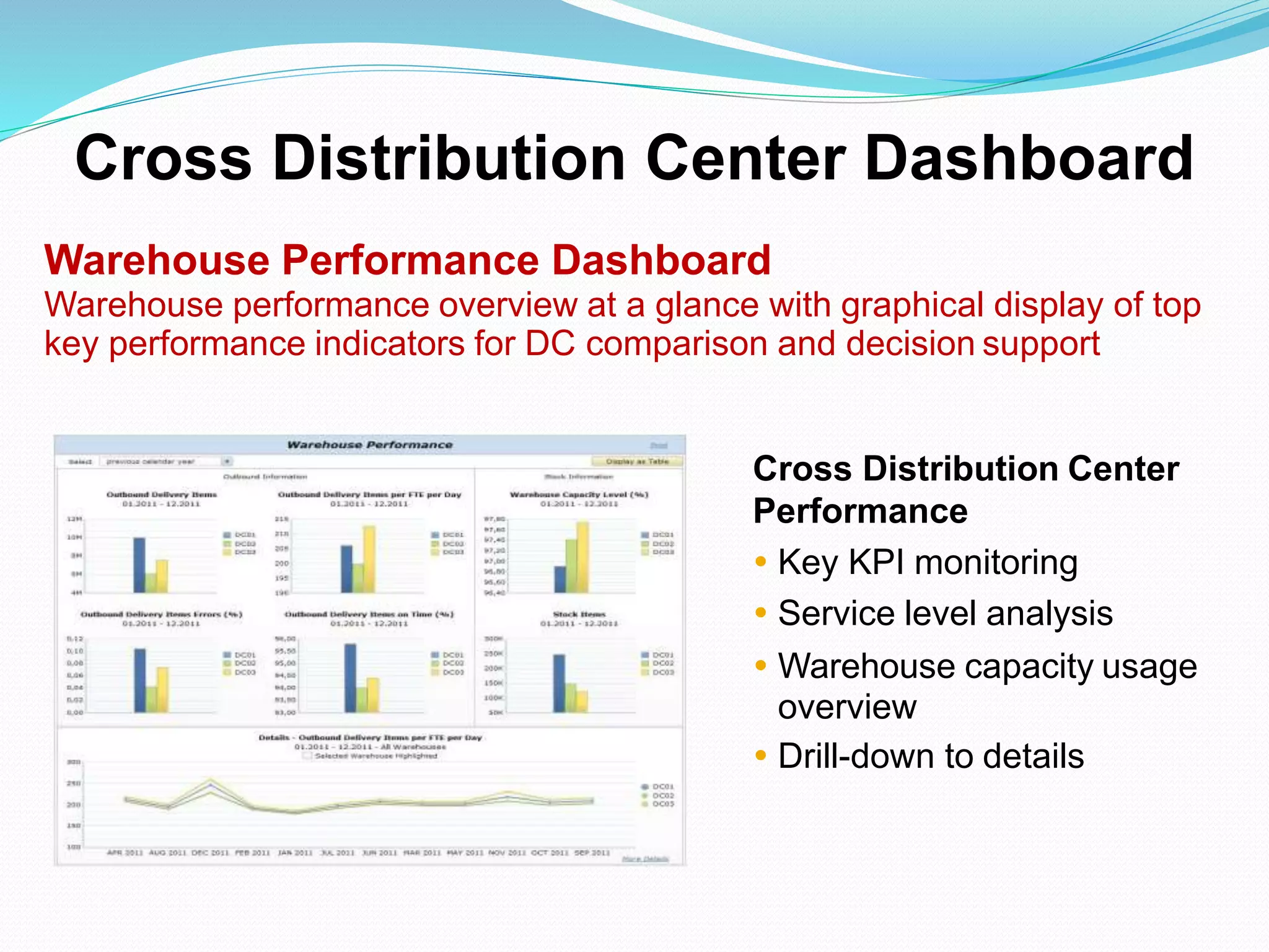 Warehouse Performance Dashboard
Warehouse performance overview at a glance with graphical display of top
key performance indicators for DC comparison and decision support
Cross Distribution Center
Performance
 Key KPI monitoring
 Service level analysis
 Warehouse capacity usage
overview
 Drill-down to details
Cross Distribution Center Dashboard
 