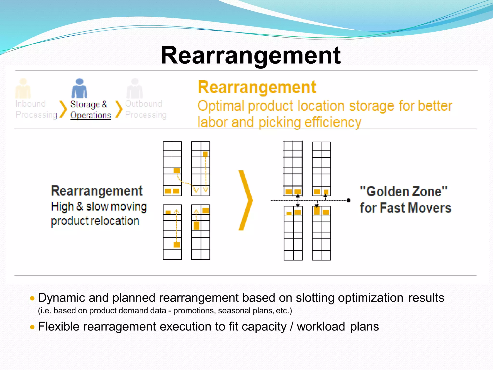  Dynamic and planned rearrangement based on slotting optimization results
(i.e. based on product demand data - promotions, seasonal plans, etc.)
 Flexible rearragement execution to fit capacity / workload plans
Rearrangement
 