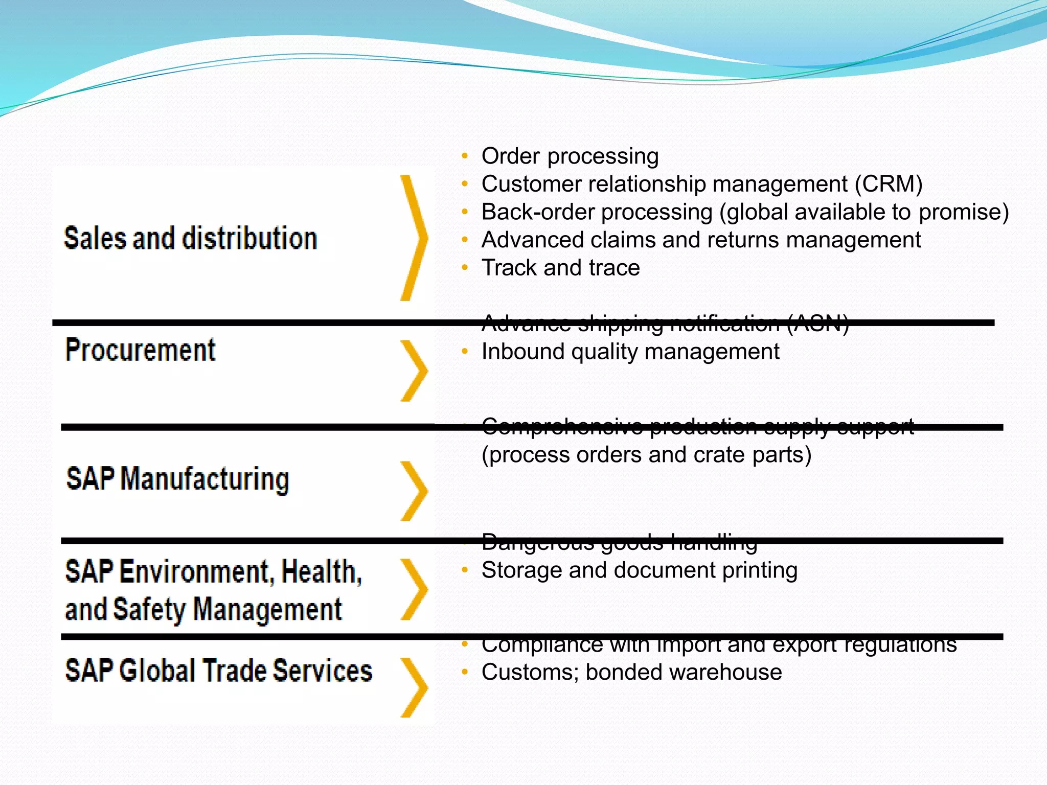 • Order processing
• Customer relationship management (CRM)
• Back-order processing (global available to promise)
• Advanced claims and returns management
• Track and trace
• Advance shipping notification (ASN)
• Inbound quality management
• Comprehensive production supply support
(process orders and crate parts)
• Dangerous goods handling
• Storage and document printing
• Compliance with import and export regulations
• Customs; bonded warehouse
 