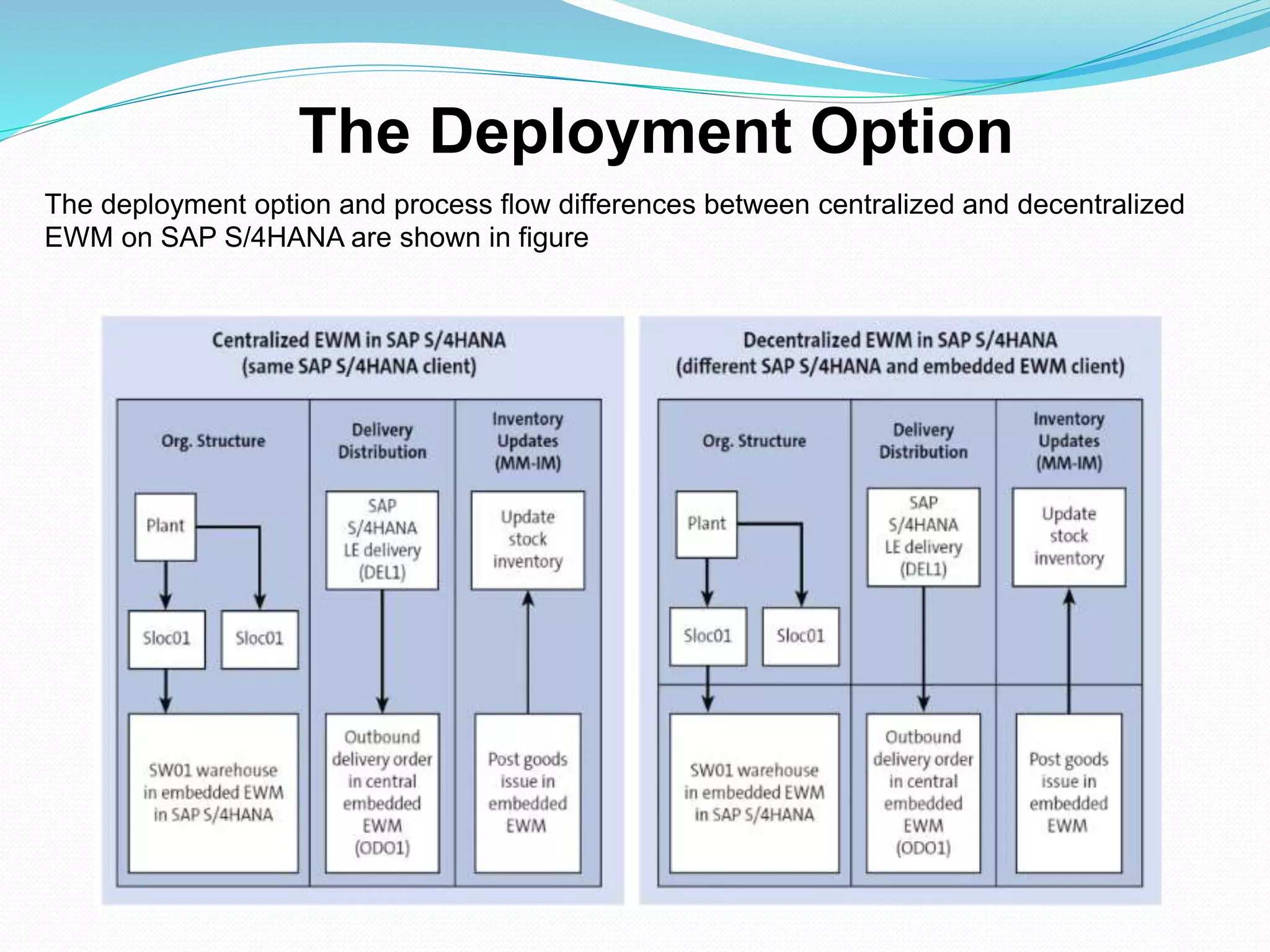 The Deployment Option
The deployment option and process flow differences between centralized and decentralized
EWM on SAP S/4HANA are shown in figure
 