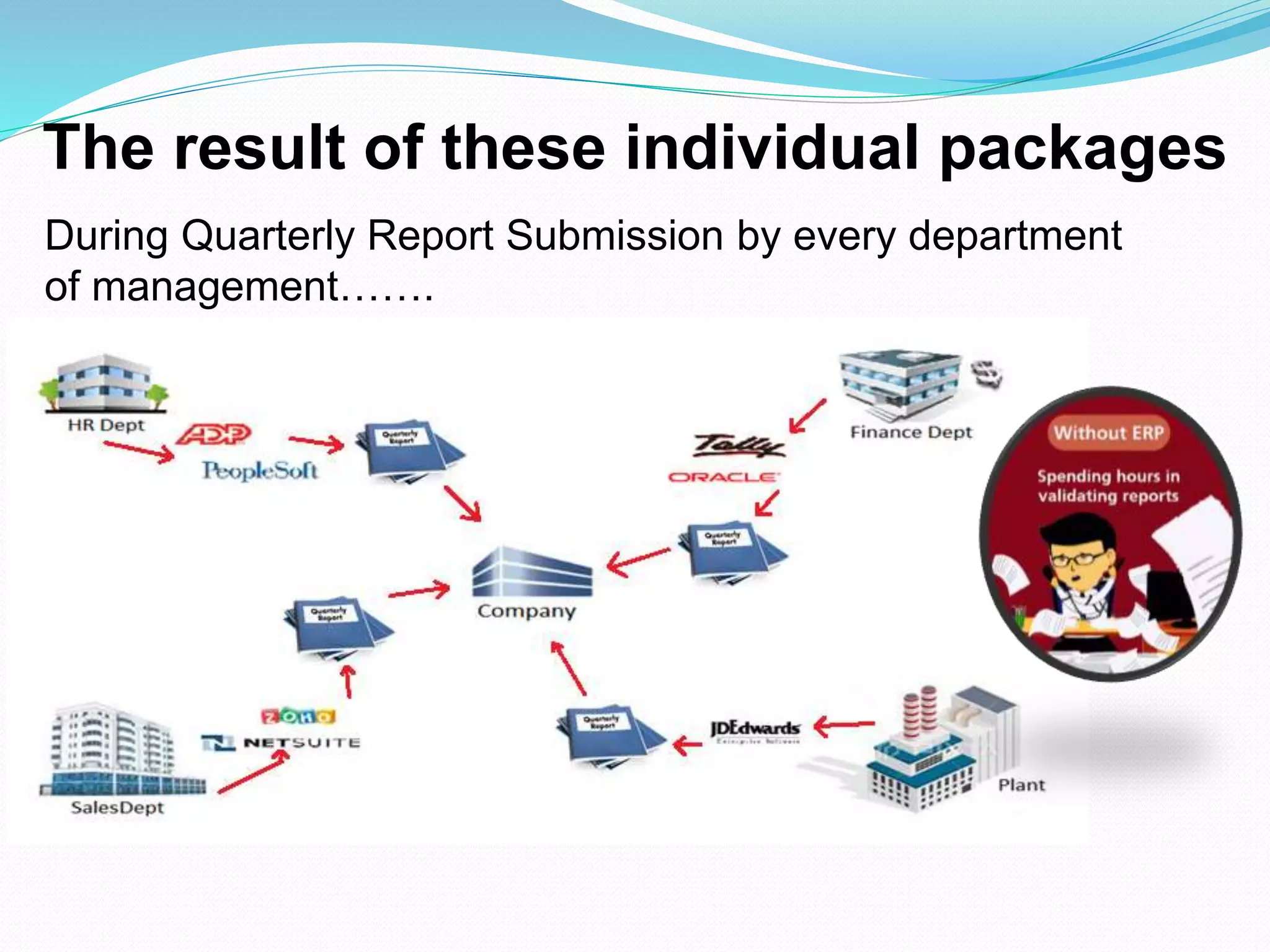 The result of these individual packages
During Quarterly Report Submission by every department
of management…….
 