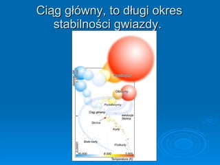 Ciąg główny, to długi okres stabilności gwiazdy.  