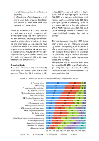 44
sponsibilities associated with leading a
business;
Knowledge of legal issues in engi-
neer’s work (L3): knowing legislation
that pertains to one’s work, work envi-
ronment, and work safety.
These six domains of NTC are separate
and yet have a shared component with
their neighbouring and other competenc-
es. For example, knowledge and under-
standing about ethical principles is need-
ed and engineers are expected to have
professional ethics in situations when the
requirements prescribed by law are open
to interpretation. Also, for effective leader-
ship and management good communica-
tion skills are essential, which fall under
interpersonal competences.
Empirical Study
A web-based survey was conducted to
empirically test the model of NTC for en-
gineers. Altogether 1,011 engineers (681
males, 322 females and eight non disclo-
sures) with an average age of 28.11 years
(SD=7.60), and average professional engi-
neering work experience 6.45 (SD=0.25)
years participated in the survey. Of the re-
spondents 44% had a Bachelor’s degree,
34% a Master’s degree, and 18% had grad-
uated from high school. In addition, four
respondents had completed their doctoral
studies.
The questionnaire consisted of 19 items;
each of them was an NTC name followed
by a brief description (i.e., an explanation
of the content-opening list of keywords).
For example: Stress tolerance (tolerance
of pressure, working in stressful situations,
techno-stress, coping with occupational
stress, and burnout).
Respondents had to estimate how often
they used the19 NTCs in professional en-
gineering work. Figure 3 below shows the
results with the most frequently used com-
petences listed first.
E1 Personal ethics
P1 Flexibility
P4 Learning skills, motivation
P3 Self management
P2 Stress tolerance and coping
IP1 Communication
IP2 Relationship/cooperation
IE1 Innovation
E2 Professional ethics
IP3 Negotiations/conflicts
L3Engineer’s work legal issues
LMA1 Project management
E3 Social ethics
IP4 Inflence
LMA2 Organization/division management
IE2 Entrepreneurship
LMA3 Team leadership
L1 Intellectual property
L2 Commercial law
0% 10% 20% 30% 40% 50% 60% 70% 80% 90% 100%
59 29 9 31
49 38 10 21
47 38 12 21
46 36 14 31
40 36 18 5 1
37 36 20 6 1
34 40 21 5 1
27 41 24 7 1
24 48 19 7 2
23 40 28 9 1
23 25 27 20 6..
22 30 26 15 6..
19 37 27 13 4.
17 35 30 15 3
16 22 25 20 18........
15 29 31 20 5.
15 23 23 24 15......
11 19 24 28 19........
8 15 23 29 26...........
Figure 3. Frequency of use Non-technical competences in engineering practice
Every day Frequently Sometimes Rarely Never
 