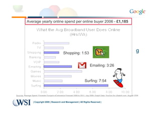 Average yearly online spend per online buyer 2006 - £1,185

                     What the Avg Broadband User Does Online
                                     (Hrs/Wk)

                 Radio
                      TV
           Shopping
                            Internet Drives Information & Purchasing
                                     Shopping: 1:53
             Banking
                  VOIP
                                                                                Emailing: 3:26
            Emailing
               Games
               Movies
                 Music
                                                                           Surfing: 7:54
               Surfing

                          0.00              2.00               4.00              6.00              8.00              10.00
Sources: Average Spend: Forrester Europe's eCommerce Forecast 2006 to 2011, July 2006; Graph Data: YouGov for uSwitch.com, August 2006


                  | Copyright 2009 | Research and Management | All Rights Reserved |
 