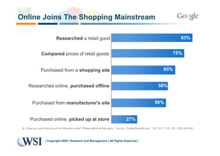 Online Joins The Shopping Mainstream

                             Researched a retail good                                                                                83%


                 Compared prices of retail goods                                                                               75%


                Purchased from a shopping site                                                                         65%


      Researched online, purchased offline                                                                        58%


         Purchased from manufacturer's site                                                                    56%


       Purchased online, picked up at store                                             27%
 Q: “Have you ever done any of the following online? Please select all that apply.“ Source: Google/MediaScreen. UK, FR, IT, DE, ES – 2005 N=1800



                    | Copyright 2009 | Research and Management | All Rights Reserved |
 