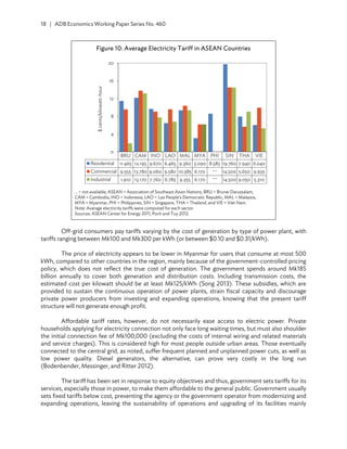 Power Sector Development in Myanmar | PDF