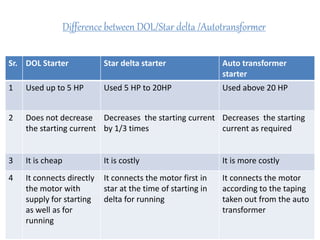 Starters of induction motor and protection equipment PPTX