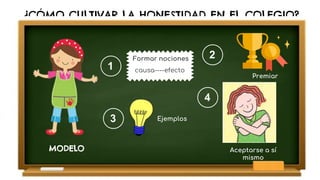 ¿CÓMO CULTIVAR LA HONESTIDAD EN EL COLEGIO?
MODELO
Formar nociones
causa----efecto1
2
Premiar
3 Ejemplos
4
Aceptarse a sí
mismo
 