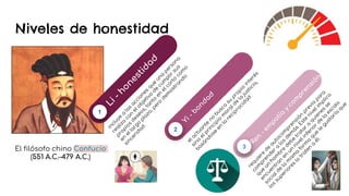 Niveles de honestidad
1
2
3El filósofo chino Confucio
(551 A.C.–479 A.C.)
 