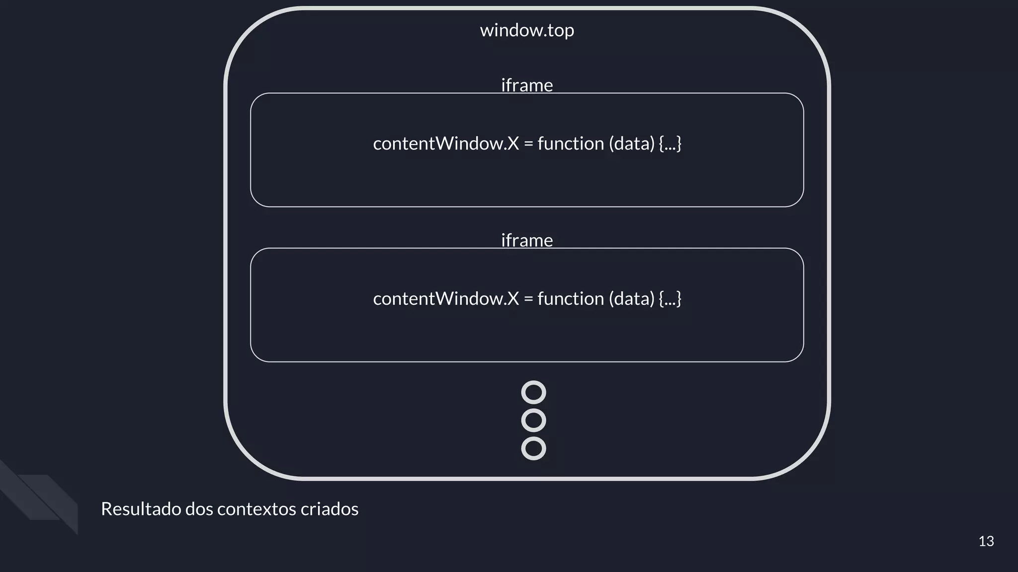 Resultado dos contextos criados
13
window.top
iframe
contentWindow.X = function (data) {...}
iframe
contentWindow.X = function (data) {...}
 