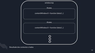 Resultado dos contextos criados
13
window.top
iframe
contentWindow.X = function (data) {...}
iframe
contentWindow.X = function (data) {...}
 