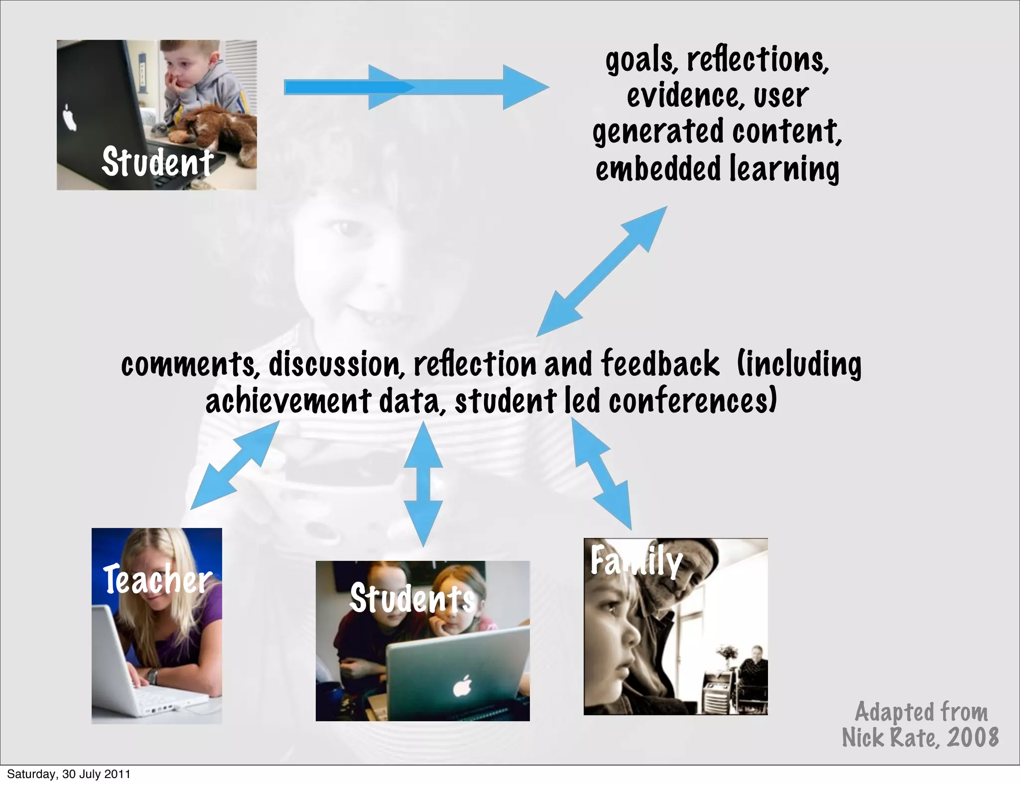 goals, reﬂections,
                                                         evidence, user
                                                       generated content,
                Student                                embedded learning




                    comments, discussion, reﬂection and feedback (including
                         achievement data, student led conferences)



                                                      Family
                Teacher
                                    Students


                                                                          Adapted from
                                                                         Nick Rate, 2008
Saturday, 30 July 2011
 