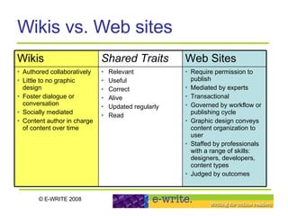 Wikis vs. Web sites Require permission to publish Mediated by experts Transactional Governed by workflow or publishing cycle Graphic design conveys content organization to user Staffed by professionals with a range of skills: designers, developers, content types Judged by outcomes Relevant  Useful Correct Alive Updated regularly Read Authored collaboratively Little to no graphic design Foster dialogue or conversation Socially mediated Content author in charge of content over time Web Sites Shared Traits Wikis 