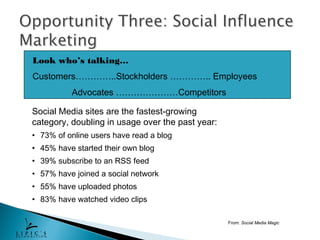 Look who’s talking…
Customers…………..Stockholders ………….. Employees
          Advocates …………………Competitors

Social Media sites are the fastest-growing
category, doubling in usage over the past year:
• 73% of online users have read a blog
• 45% have started their own blog
• 39% subscribe to an RSS feed
• 57% have joined a social network
• 55% have uploaded photos
• 83% have watched video clips

                                                  From: Social Media Magic
 