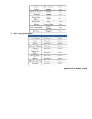Aroeira Èsù e Òsányín Terra
Babosa Omolu Terra
Cana-de-Macaco Òsàlúfón Ar
Carqueja Òsòósí Terra
Espada-de-
Ogum
Òsòósí Terra
Mangueira Iroko Terra
Nativo Somente Ògún Terra
São Gonçalinho
Òsòósí e
Òsányín
Terra
Inhame Òsàgiyán Terra
• Seus tipos e polaridades:
ERVA SEXUALIDADE POLARIDADE
Abre-Caminho Masculino Positiva
Aroeira Masculino Positiva
Babosa Masculino Positiva
Cana-de-Macaco Masculino Positiva
Carqueja Masculino Positiva
Espada-de-
Ogum
Masculino Positiva
Mangueira Masculino Positiva
Nativo Masculino Positiva
São Gonçalinho Masculino Positiva
Inhame Feminino Positiva
Bàbálósányín Rafael Simas
 